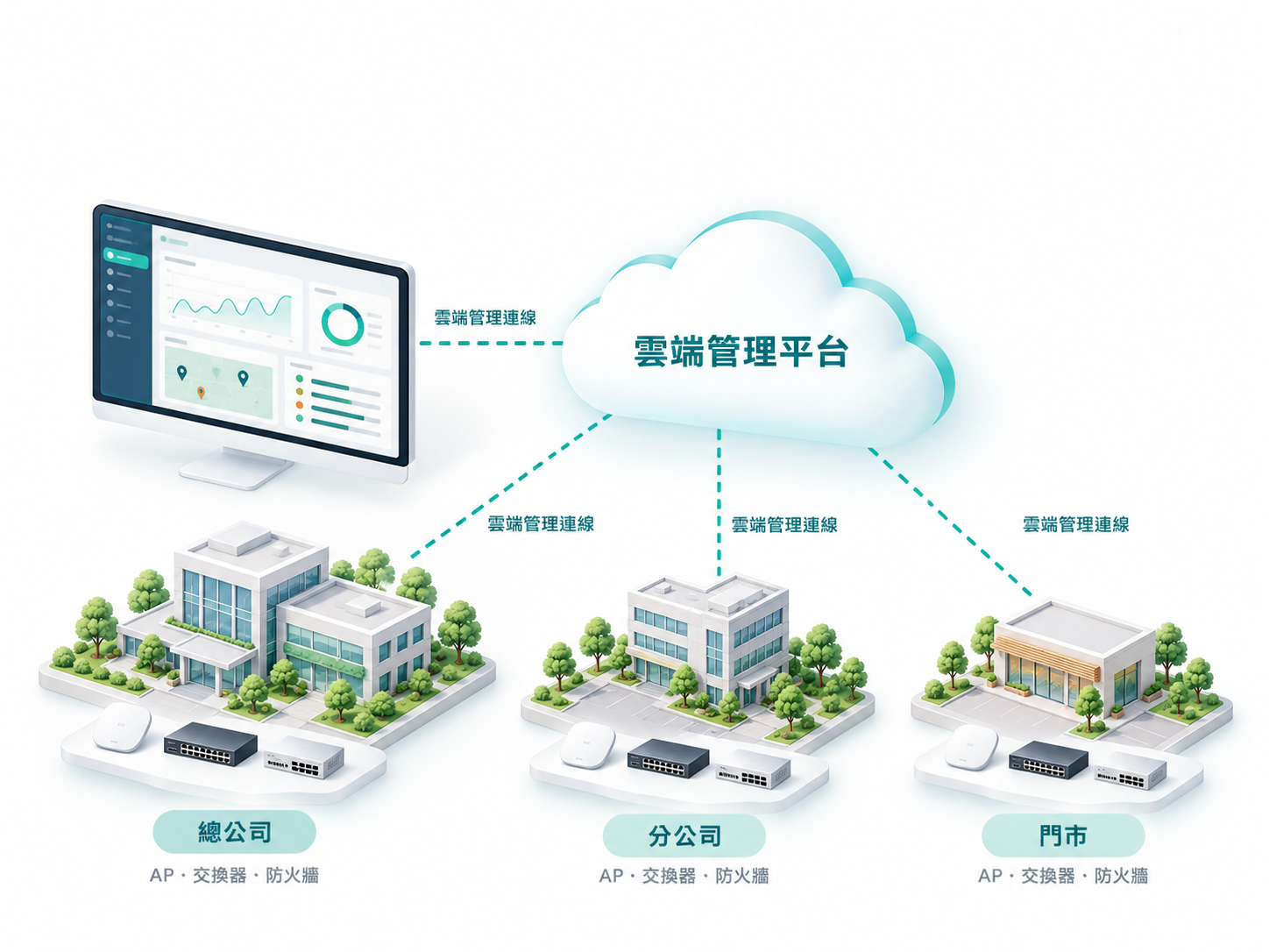 Cisco Meraki雲端平台與網路設備管理示意
